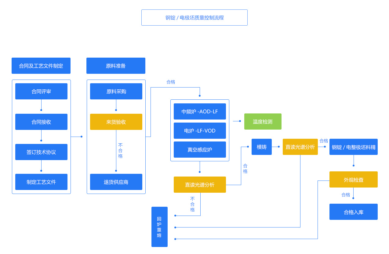 鍛造、軋制成材系統(tǒng)質(zhì)量控制流程